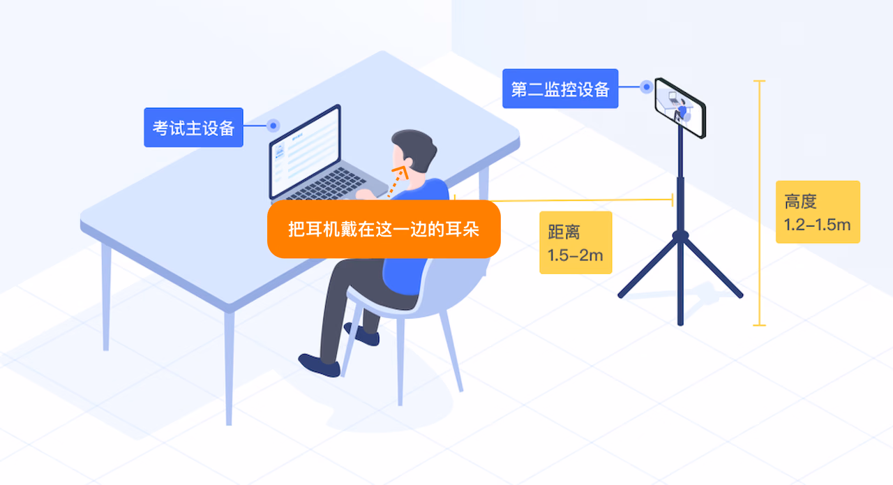 双机位摆放示意:考试主设备(电脑)+ 第二监控设备(手机/平板),距离 1.5-2m、高度 1.2-1.5m,耳机戴在远离摄像头一侧