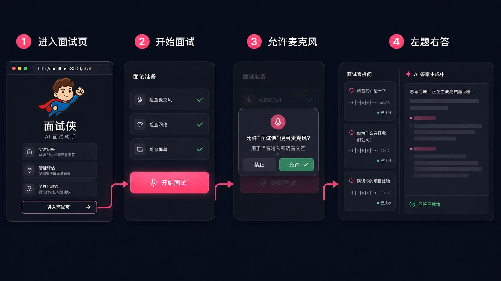 网页端四步流程：进入面试页、开始面试、允许麦克风，最后左侧识别问题、右侧生成答案